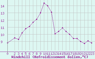 Courbe du refroidissement olien pour Jarnages (23)