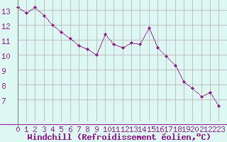 Courbe du refroidissement olien pour Aix-en-Provence (13)