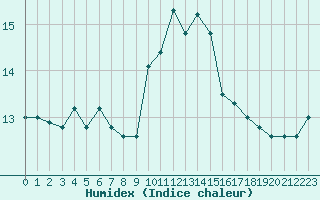 Courbe de l'humidex pour Le Luc (83)