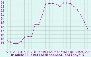 Courbe du refroidissement olien pour Croisette (62)