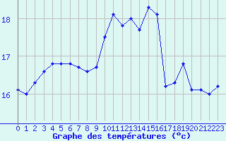 Courbe de tempratures pour Calais / Marck (62)