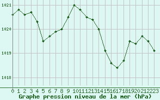Courbe de la pression atmosphrique pour Saint-Laurent-du-Pont (38)