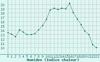 Courbe de l'humidex pour Saint-Martial-de-Vitaterne (17)