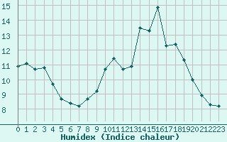 Courbe de l'humidex pour Carcassonne (11)