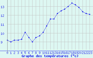 Courbe de tempratures pour Albi (81)