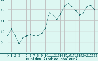 Courbe de l'humidex pour Herhet (Be)