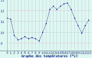 Courbe de tempratures pour Nonaville (16)