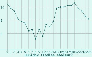 Courbe de l'humidex pour Pointe de Chassiron (17)