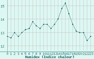 Courbe de l'humidex pour Dinard (35)