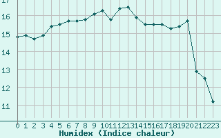 Courbe de l'humidex pour Perpignan (66)