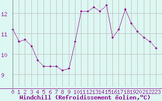 Courbe du refroidissement olien pour Saint-Georges-d