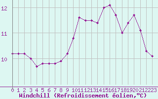 Courbe du refroidissement olien pour Saint-Brevin (44)