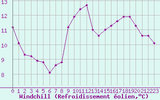 Courbe du refroidissement olien pour Eygliers (05)