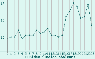 Courbe de l'humidex pour Avord (18)