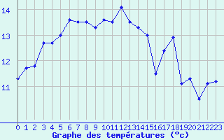 Courbe de tempratures pour Cazaux (33)