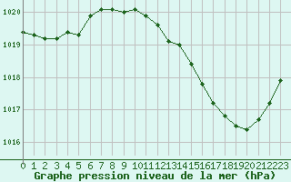 Courbe de la pression atmosphrique pour Nevers (58)