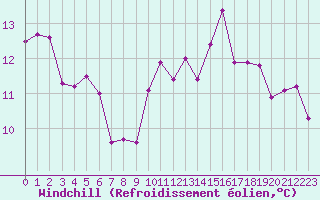 Courbe du refroidissement olien pour Mende - Chabrits (48)
