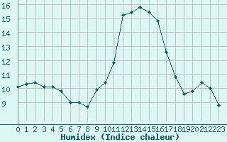 Courbe de l'humidex pour Le Luc (83)