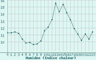 Courbe de l'humidex pour Narbonne-Ouest (11)