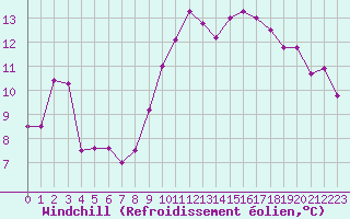 Courbe du refroidissement olien pour Ile du Levant (83)
