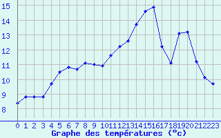 Courbe de tempratures pour Eu (76)