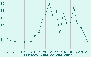 Courbe de l'humidex pour Nancy - Ochey (54)