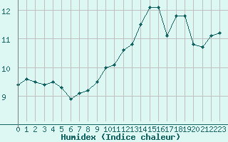 Courbe de l'humidex pour Jarnages (23)