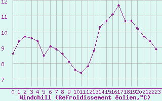 Courbe du refroidissement olien pour Bellefontaine (88)