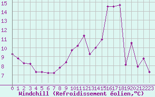 Courbe du refroidissement olien pour Saint-Quentin (02)