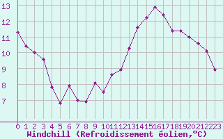 Courbe du refroidissement olien pour Belfort-Dorans (90)