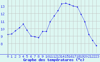 Courbe de tempratures pour Treize-Vents (85)