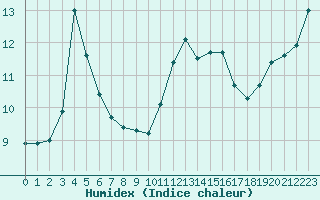 Courbe de l'humidex pour Caen (14)