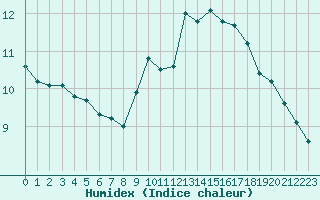 Courbe de l'humidex pour Saclas (91)