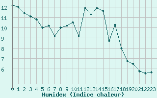 Courbe de l'humidex pour Biscarrosse (40)