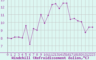 Courbe du refroidissement olien pour Ile Rousse (2B)