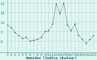 Courbe de l'humidex pour Baye (51)