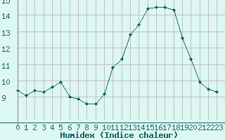 Courbe de l'humidex pour Sorcy-Bauthmont (08)