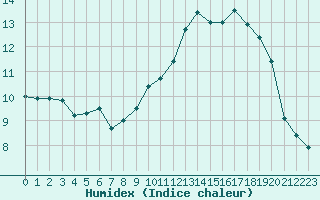 Courbe de l'humidex pour Dinard (35)