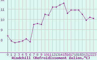 Courbe du refroidissement olien pour Fains-Veel (55)