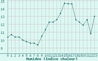 Courbe de l'humidex pour Xert / Chert (Esp)