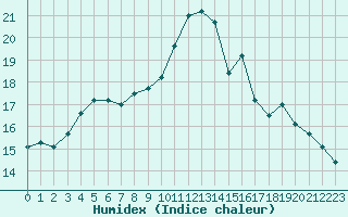 Courbe de l'humidex pour Tours (37)