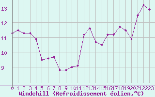 Courbe du refroidissement olien pour Aix-en-Provence (13)
