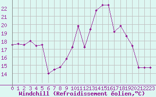 Courbe du refroidissement olien pour Cap Ferret (33)