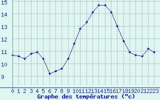 Courbe de tempratures pour Le Luc (83)