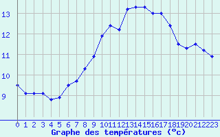 Courbe de tempratures pour Ile Rousse (2B)