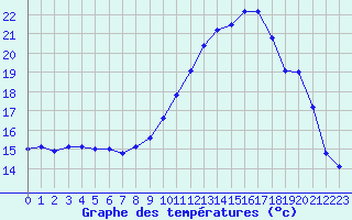 Courbe de tempratures pour Salon-de-Provence (13)