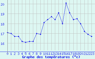 Courbe de tempratures pour Ile de Groix (56)