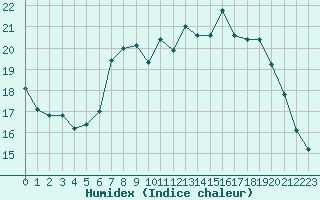Courbe de l'humidex pour Toulouse-Francazal (31)