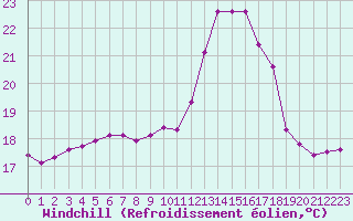 Courbe du refroidissement olien pour Douelle (46)