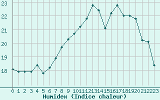 Courbe de l'humidex pour Ploumanac'h (22)